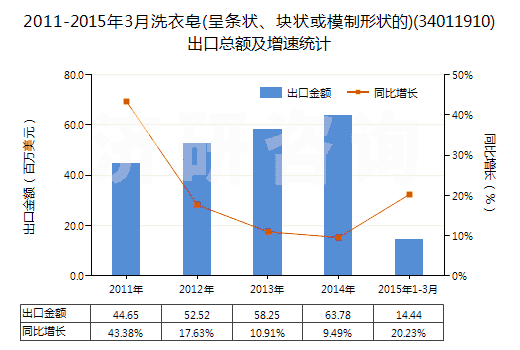 2011-2015年3月洗衣皂(呈條狀、塊狀或模制形狀的)(34011910)出口總額及增速統(tǒng)計(jì)